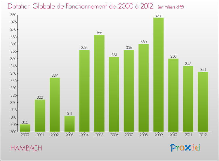 Evolution du montant de la Dotation Globale de Fonctionnement pour la commune de HAMBACH de 2000 à 2012 Evolution du montant de la Dotation Globale de Fonctionnement pour HAMBACH de 2000 à 2012