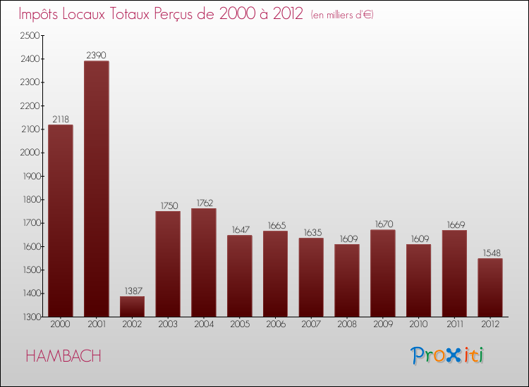 Evolution des Impôts Locaux pour la commune de HAMBACH de 2000 à 2012 Evolution des Impôts Locaux pour HAMBACH de 2000 à 2012