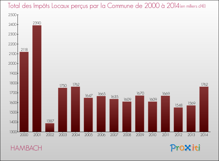 Evolution des Impôts Locaux pour la commune de HAMBACH de 2000 à 2014 Evolution des Impôts Locaux pour HAMBACH de 2000 à 2014