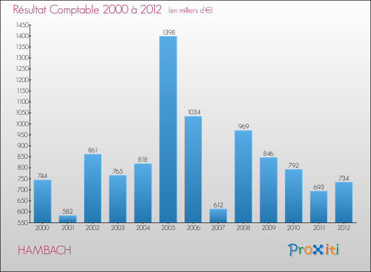 Evolution du résultat comptable pour la commune de HAMBACH de 2000 à 2012 Evolution du résultat comptable pour HAMBACH de 2000 à 2012