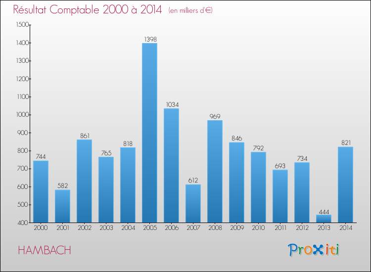 Evolution du résultat comptable pour la commune de HAMBACH de 2000 à 2014 Evolution du résultat comptable pour HAMBACH de 2000 à 2014