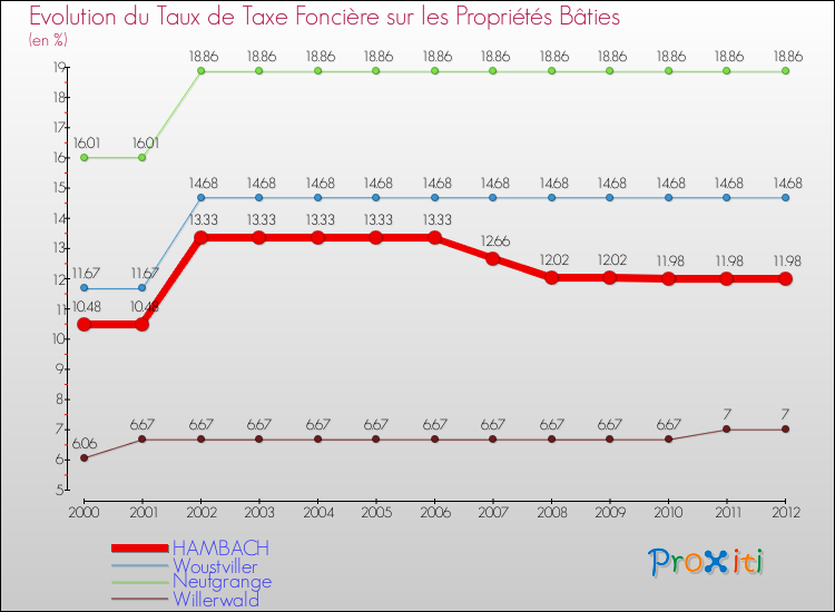Evolution du taux de la taxe foncière sur le bati pour HAMBACH et les communes proches de 2000 à 2012 Comparaison des taux de taxe foncière sur le bati pour HAMBACH et les communes voisines de 2000 à 2012