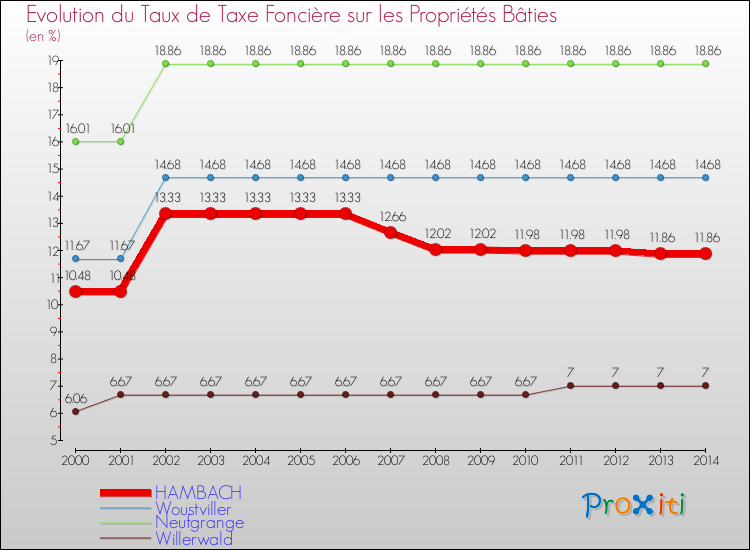 Evolution du taux de la taxe foncière sur le bati pour HAMBACH et les communes proches de 2000 à 2014 Comparaison des taux de taxe foncière sur le bati pour HAMBACH et les communes voisines de 2000 à 2014