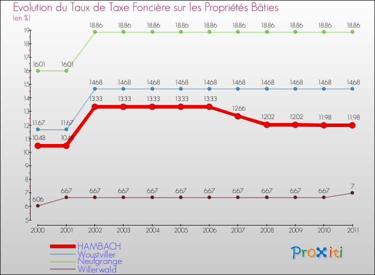 Evolution du taux de la taxe foncière sur le bati pour HAMBACH et les communes proches Comparaison des taux de taxe foncière sur le bati pour HAMBACH et les communes voisines