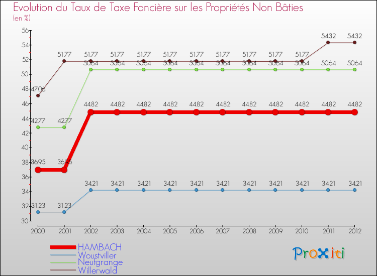 Evolution du taux de la taxe foncière sur les immeubles et terrains non batis pour HAMBACH et les communes proches de 2000 à 2012 Comparaison des taux de la taxe foncière sur les immeubles et terrains non batis pour HAMBACH et les communes voisines de 2000 à 2012