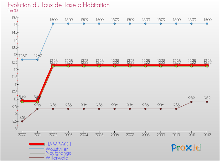 Evolution du taux de la taxe d'habitation pour HAMBACH et les communes proches Comparaison des taux de la taxe d'habitation pour HAMBACH et les communes voisines