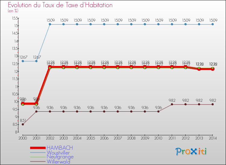 Evolution du taux de la taxe d'habitation pour HAMBACH et les communes proches de 2000 à 2014 Comparaison des taux de la taxe d'habitation pour HAMBACH et les communes voisines de 2000 à 2014
