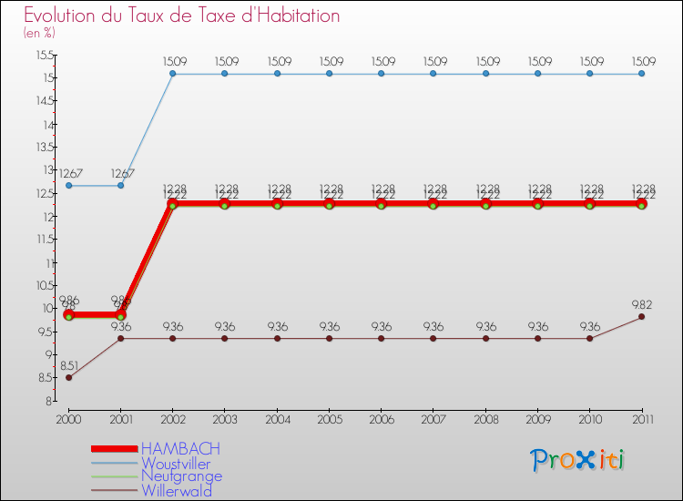 Evolution du taux de la taxe d'habitation pour HAMBACH et les communes proches Comparaison des taux de la taxe d'habitation pour HAMBACH et les communes voisines