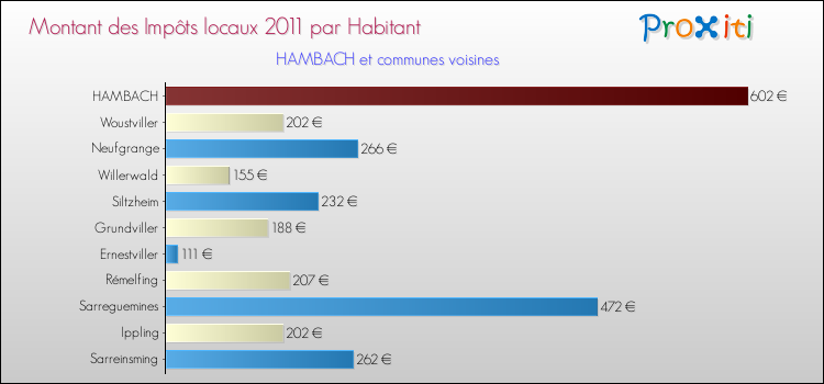 Montant des impôts locaux par Habitant pour HAMBACH et les communes proches Comparaison des impôts locaux par habitant pour HAMBACH et les communes voisines