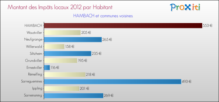 Montant des impôts locaux par Habitant pour HAMBACH et les communes proches Comparaison des impôts locaux par habitant pour HAMBACH et les communes voisines