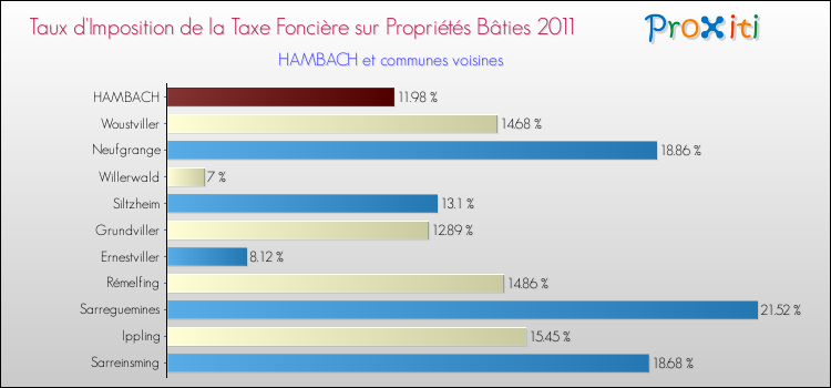 Taux d'imposition de la taxe foncière sur le bati 2011 pour HAMBACH et les communes proches Comparaison des taux d'imposition de la taxe foncière sur le bati 2011 pour HAMBACH et les communes voisines