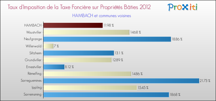 Taux d'imposition de la taxe foncière sur le bati 2012 pour HAMBACH et les communes proches Comparaison des taux d'imposition de la taxe foncière sur le bati 2012 pour HAMBACH et les communes voisines