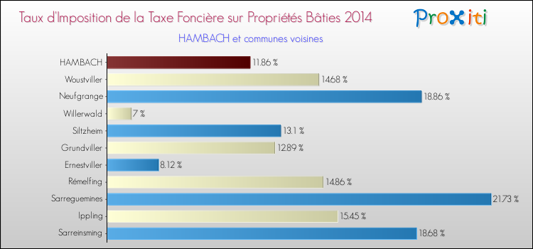 Taux d'imposition de la taxe foncière sur le bati 2014 pour HAMBACH et les communes proches Comparaison des taux d'imposition de la taxe foncière sur le bati 2014 pour HAMBACH et les communes voisines