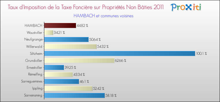 Taux d'imposition de la taxe foncière sur les immeubles et terrains non batis 2011 pour HAMBACH et les communes proches Comparaison des taux d'imposition de la taxe foncière sur les immeubles et terrains non batis 2011 pour HAMBACH et les communes voisines
