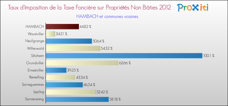 Taux d'imposition de la taxe foncière sur les immeubles et terrains non batis 2012 pour HAMBACH et les communes proches Comparaison des taux d'imposition de la taxe foncière sur les immeubles et terrains non batis 2012 pour HAMBACH et les communes voisines