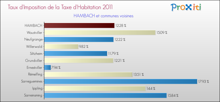 Taux d'imposition de la taxe d'habitation 2011 pour HAMBACH et les communes proches Comparaison des taux d'imposition de la taxe d'habitation 2011 pour HAMBACH et les communes voisines