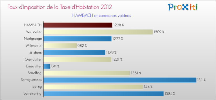 Taux d'imposition de la taxe d'habitation 2012 pour HAMBACH et les communes proches Comparaison des taux d'imposition de la taxe d'habitation 2012 pour HAMBACH et les communes voisines