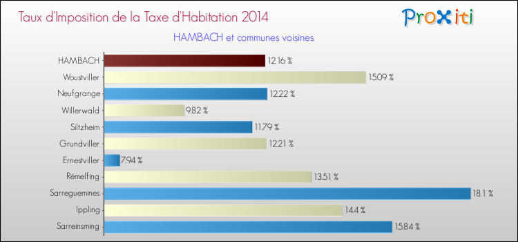 Taux d'imposition de la taxe d'habitation 2014 pour HAMBACH et les communes proches Comparaison des taux d'imposition de la taxe d'habitation 2014 pour HAMBACH et les communes voisines