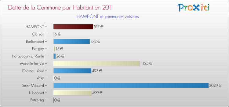 Dette par habitant de la commune en 2011 pour HAMPONT et les communes proches Comparaison de la dette par habitant de la commune en 2011 pour HAMPONT et les communes voisines