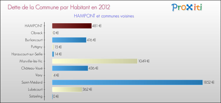 Dette par habitant de la commune en 2012 pour HAMPONT et les communes proches Comparaison de la dette par habitant de la commune en 2012 pour HAMPONT et les communes voisines