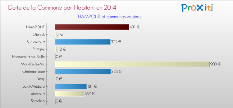 Dette par habitant de la commune en 2014 pour HAMPONT et les communes proches Comparaison de la dette par habitant de la commune en 2014 pour HAMPONT et les communes voisines