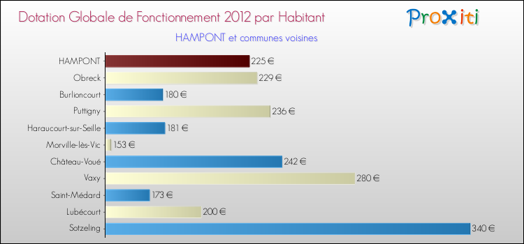 Montant des dotations globales de fonctionnement DGF par Habitant pour HAMPONT et les communes proches Comparaison des des dotations globales de fonctionnement DGF par habitant pour HAMPONT et les communes voisines