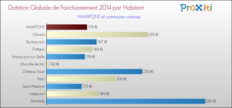 Montant des dotations globales de fonctionnement DGF par Habitant pour HAMPONT et les communes proches en 2014. Comparaison des des dotations globales de fonctionnement DGF par habitant pour HAMPONT et les communes voisines en 2014.