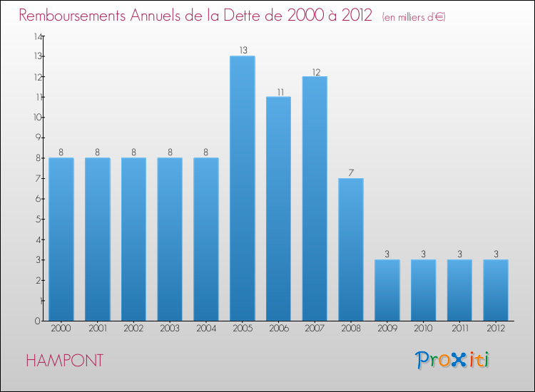 Evolution de l'annuité de la dette pour la commune de HAMPONT de 2000 à 2012 Annuités de la dette pour HAMPONT de 2000 à 2012