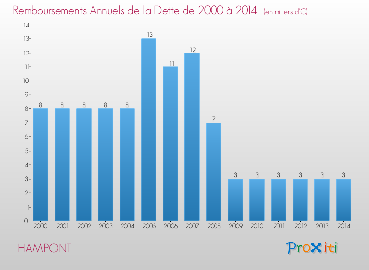 Evolution de l'annuité de la dette pour la commune de HAMPONT de 2000 à 2014 Annuités de la dette pour HAMPONT de 2000 à 2014