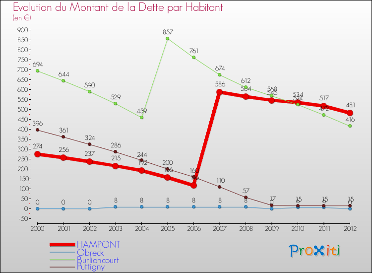 Evolution de la dette par habitant pour la commune de HAMPONT et les communes proches de 2000 à 2012 Comparaison de la dette par habitant pour HAMPONT et les communes voisines de 2000 à 2012