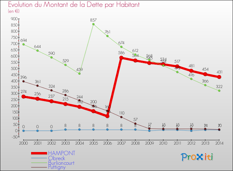 Evolution de la dette par habitant pour la commune de HAMPONT et les communes proches de 2000 à 2014 Comparaison de la dette par habitant pour HAMPONT et les communes voisines de 2000 à 2014