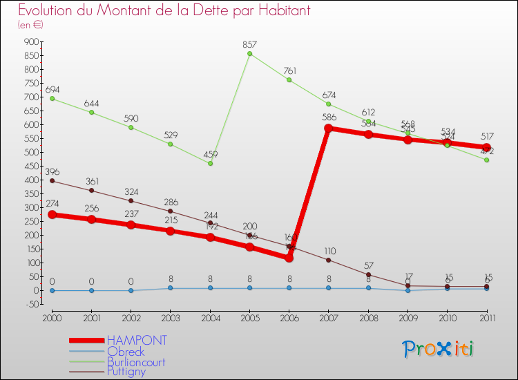 Evolution de la dette par habitant pour la commune de HAMPONT et les communes proches Comparaison de la dette par habitant pour HAMPONT et les communes voisines