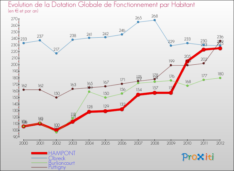 Evolution et montant de la dotation globale de fonctionnement par Habitant pour HAMPONT et les communes proches Comparaison des dotations globales de fonctionnement par habitant pour HAMPONT et les communes voisines