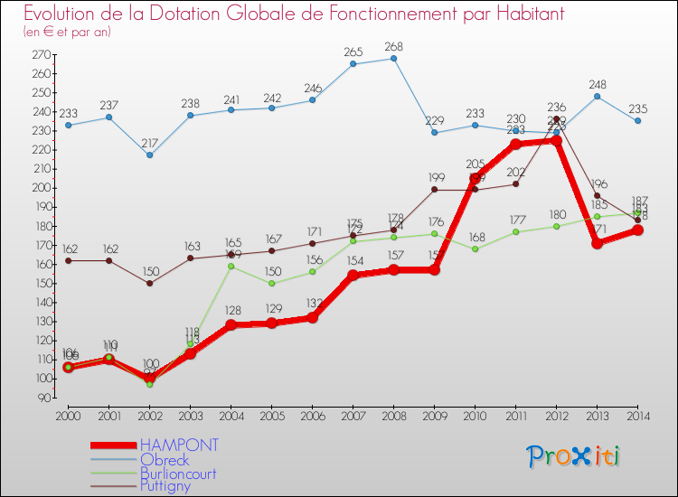 Evolution et montant de la dotation globale de fonctionnement par Habitant pour HAMPONT et les communes proches de 2000 à 2014. Comparaison des dotations globales de fonctionnement par habitant pour HAMPONT et les communes voisines de 2000 à 2014.