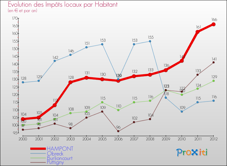 Evolution et montant des impôts locaux par Habitant pour HAMPONT et les communes proches Comparaison des impôts locaux par habitant pour HAMPONT et les communes voisines