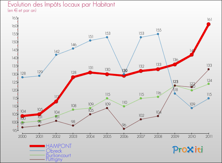 Evolution et montant des impôts locaux par Habitant pour HAMPONT et les communes proches Comparaison des impôts locaux par habitant pour HAMPONT et les communes voisines