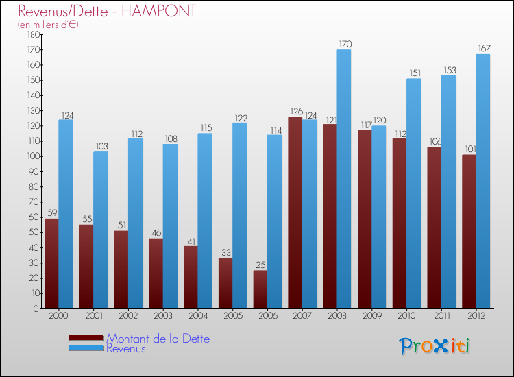 Evolution comparée de la dette et des revenus pour la commune de HAMPONT de 2000 à 2012 Comparaison de la dette et des revenus pour HAMPONT de 2000 à 2012