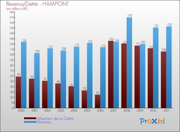Evolution comparée de la dette et des revenus pour la commune de HAMPONT de 2000 à 2011 Comparaison de la dette et des revenus pour HAMPONT de 2000 à 2011