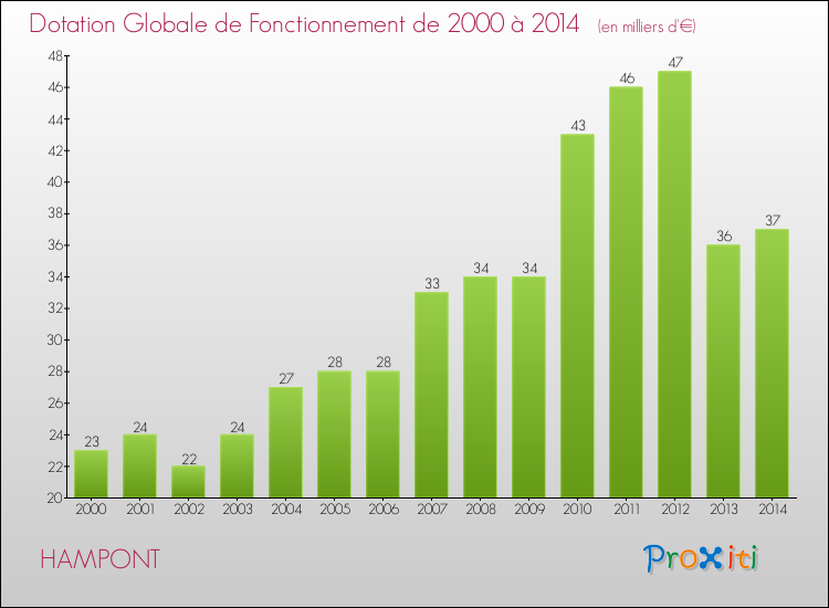 Evolution du montant de la Dotation Globale de Fonctionnement pour la commune de HAMPONT de 2000 à 2014 Evolution du montant de la Dotation Globale de Fonctionnement pour HAMPONT de 2000 à 2014
