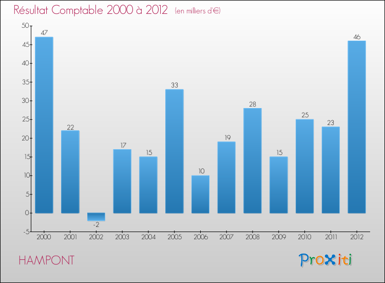 Evolution du résultat comptable pour la commune de HAMPONT de 2000 à 2012 Evolution du résultat comptable pour HAMPONT de 2000 à 2012