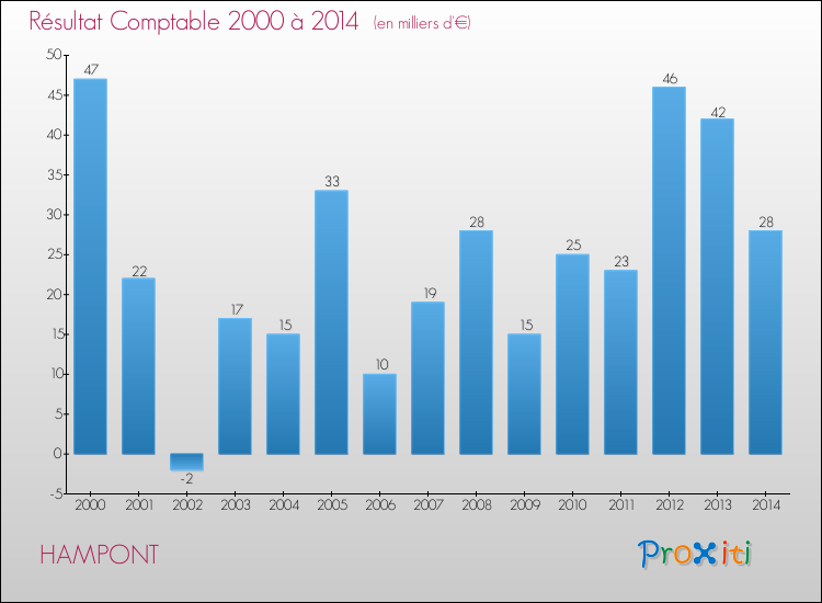 Evolution du résultat comptable pour la commune de HAMPONT de 2000 à 2014 Evolution du résultat comptable pour HAMPONT de 2000 à 2014