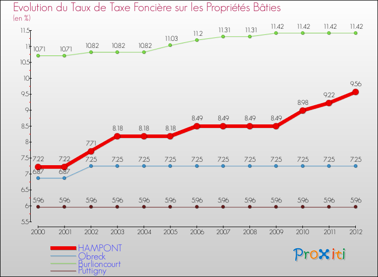Evolution du taux de la taxe foncière sur le bati pour HAMPONT et les communes proches de 2000 à 2012 Comparaison des taux de taxe foncière sur le bati pour HAMPONT et les communes voisines de 2000 à 2012