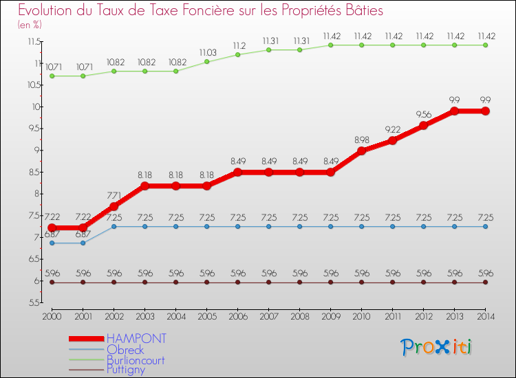 Evolution du taux de la taxe foncière sur le bati pour HAMPONT et les communes proches de 2000 à 2014 Comparaison des taux de taxe foncière sur le bati pour HAMPONT et les communes voisines de 2000 à 2014