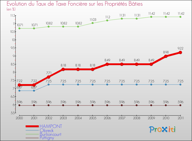 Evolution du taux de la taxe foncière sur le bati pour HAMPONT et les communes proches Comparaison des taux de taxe foncière sur le bati pour HAMPONT et les communes voisines