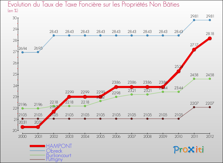 Evolution du taux de la taxe foncière sur les immeubles et terrains non batis pour HAMPONT et les communes proches de 2000 à 2012 Comparaison des taux de la taxe foncière sur les immeubles et terrains non batis pour HAMPONT et les communes voisines de 2000 à 2012