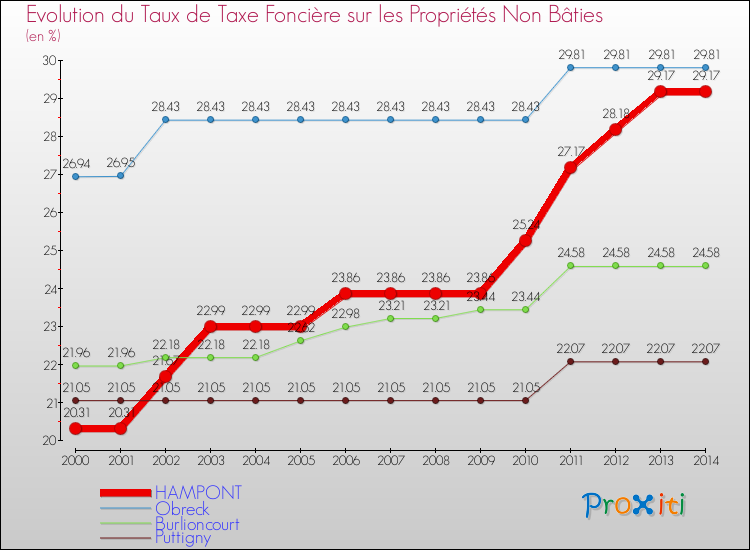 Evolution du taux de la taxe foncière sur les immeubles et terrains non batis pour HAMPONT et les communes proches de 2000 à 2014 Comparaison des taux de la taxe foncière sur les immeubles et terrains non batis pour HAMPONT et les communes voisines de 2000 à 2014