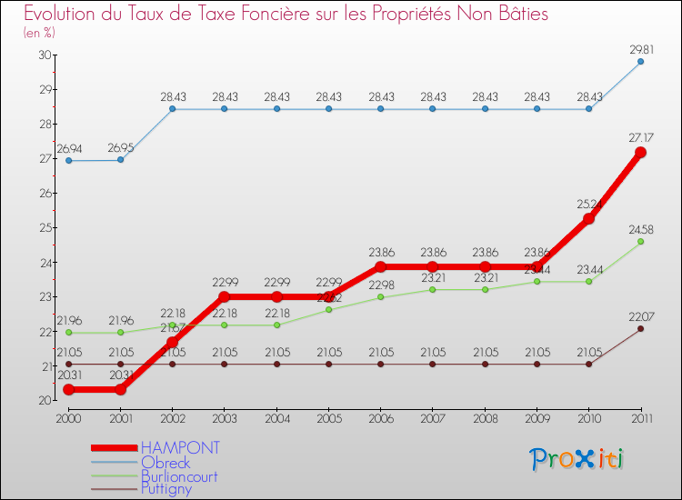 Evolution du taux de la taxe foncière sur les immeubles et terrains non batis pour HAMPONT et les communes proches Comparaison des taux de la taxe foncière sur les immeubles et terrains non batis pour HAMPONT et les communes voisines