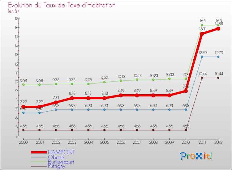 Evolution du taux de la taxe d'habitation pour HAMPONT et les communes proches Comparaison des taux de la taxe d'habitation pour HAMPONT et les communes voisines