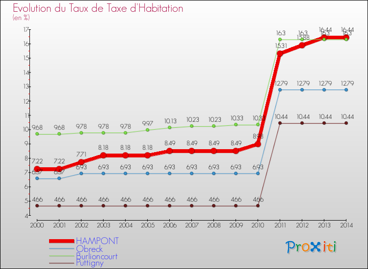Evolution du taux de la taxe d'habitation pour HAMPONT et les communes proches de 2000 à 2014 Comparaison des taux de la taxe d'habitation pour HAMPONT et les communes voisines de 2000 à 2014
