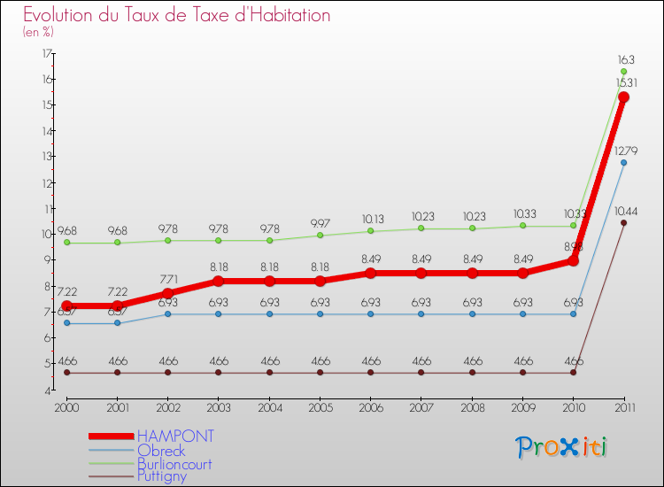 Evolution du taux de la taxe d'habitation pour HAMPONT et les communes proches Comparaison des taux de la taxe d'habitation pour HAMPONT et les communes voisines